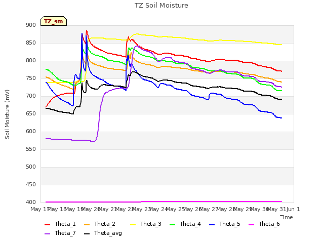 plot of TZ Soil Moisture