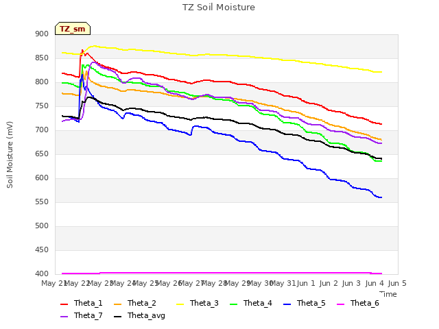 plot of TZ Soil Moisture