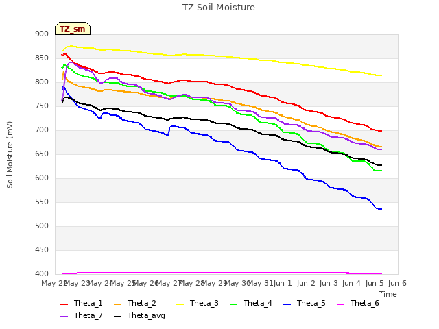 plot of TZ Soil Moisture