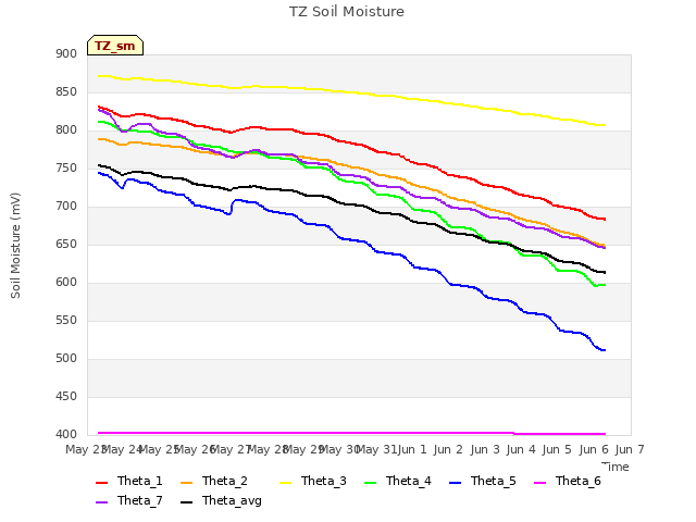 plot of TZ Soil Moisture