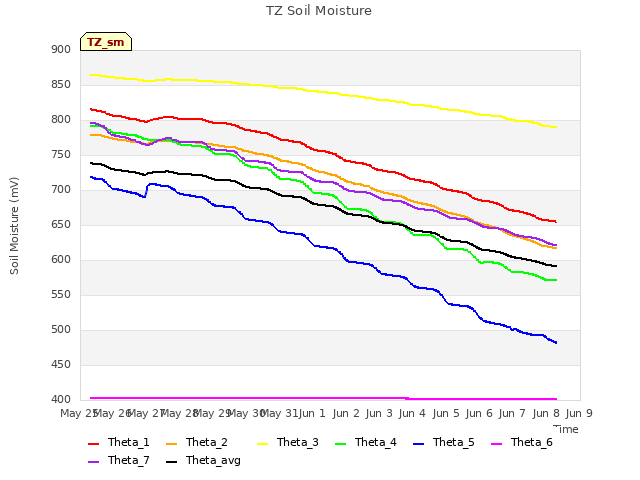 plot of TZ Soil Moisture