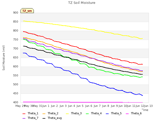 plot of TZ Soil Moisture