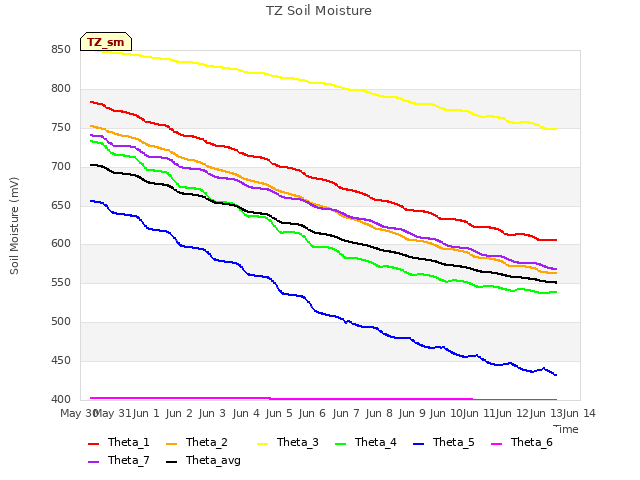 plot of TZ Soil Moisture