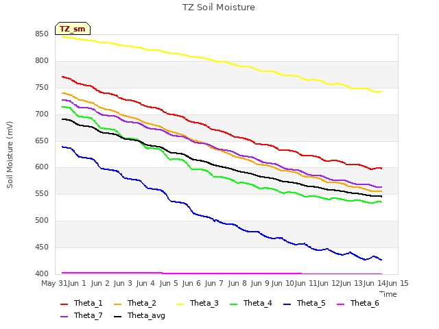 plot of TZ Soil Moisture