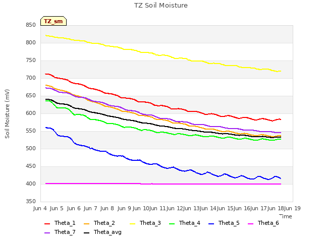 plot of TZ Soil Moisture