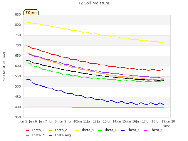 plot of TZ Soil Moisture