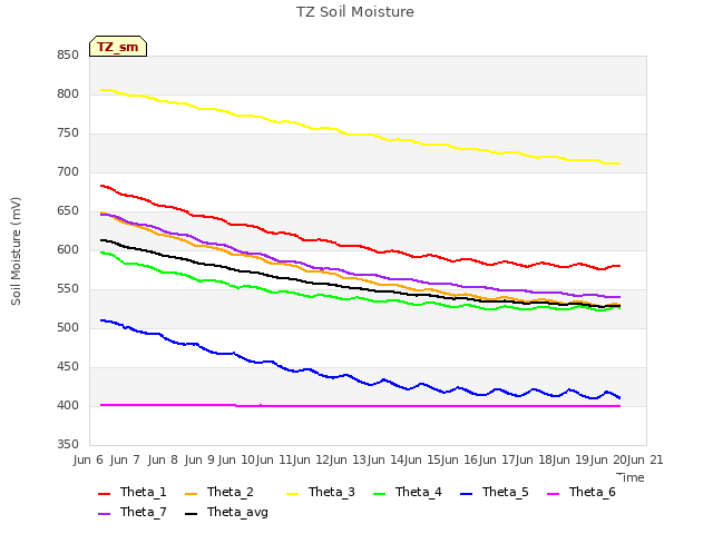 plot of TZ Soil Moisture