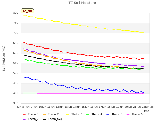 plot of TZ Soil Moisture