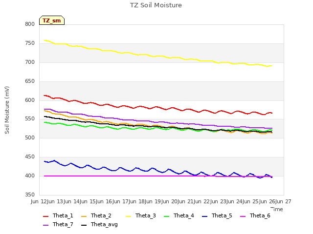 plot of TZ Soil Moisture