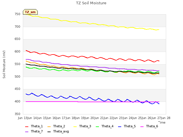 plot of TZ Soil Moisture