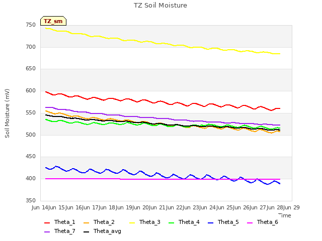 plot of TZ Soil Moisture