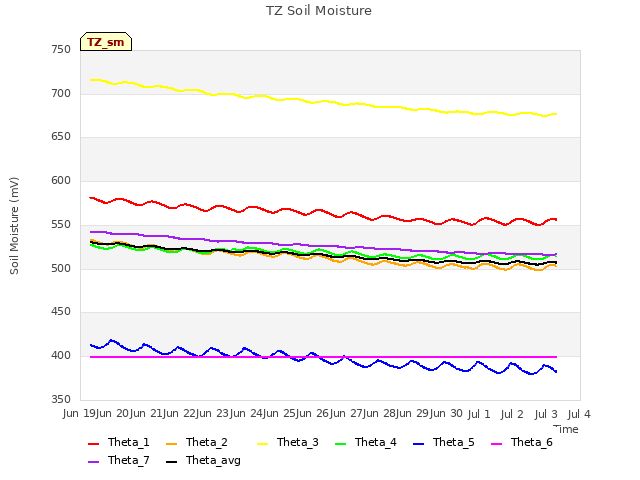 plot of TZ Soil Moisture