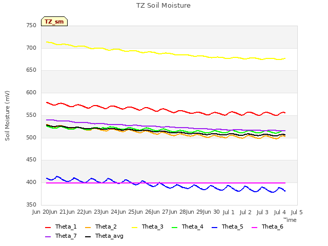 plot of TZ Soil Moisture