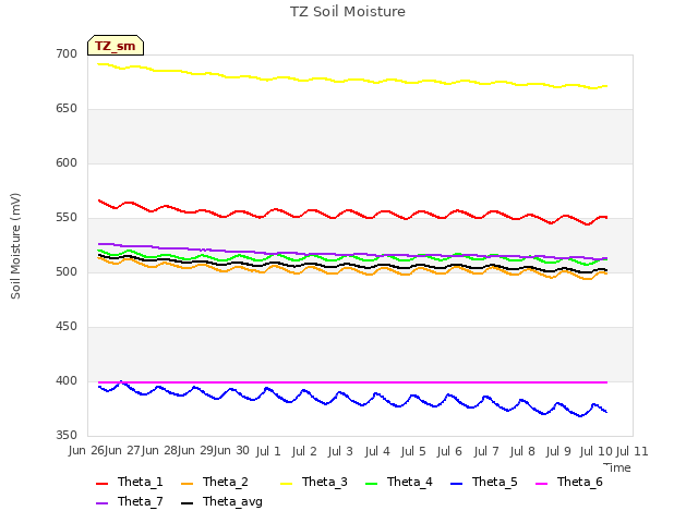 plot of TZ Soil Moisture