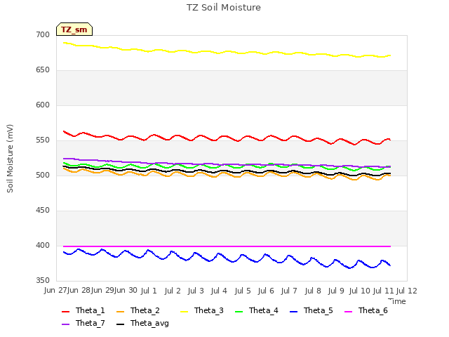 plot of TZ Soil Moisture