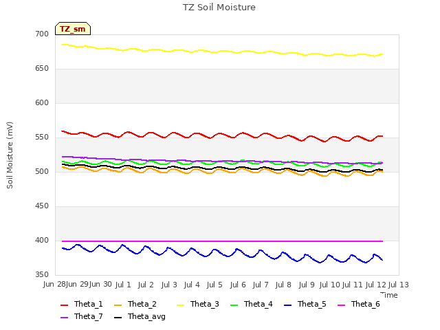 plot of TZ Soil Moisture