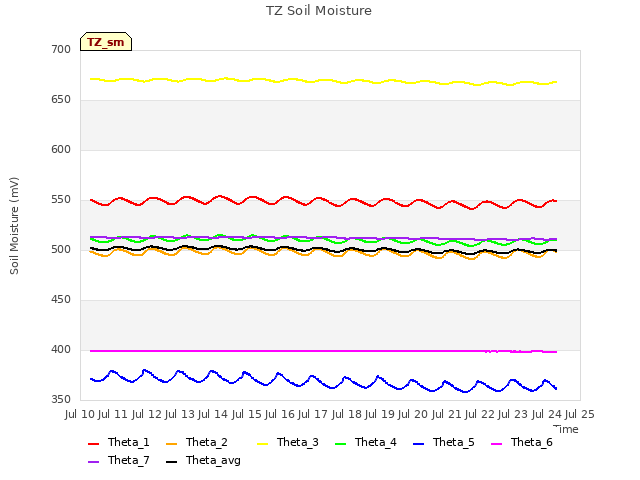 plot of TZ Soil Moisture