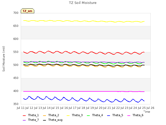 plot of TZ Soil Moisture