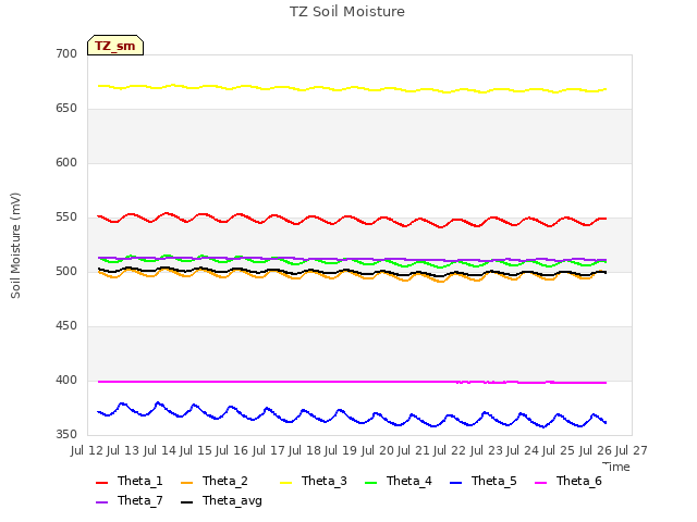 plot of TZ Soil Moisture