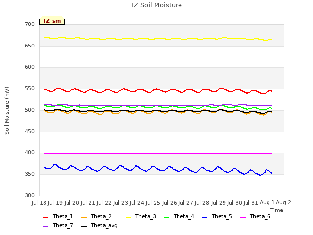 plot of TZ Soil Moisture