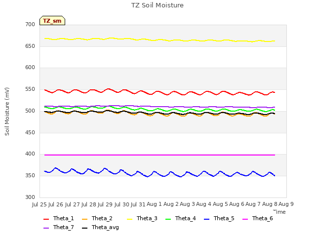 plot of TZ Soil Moisture