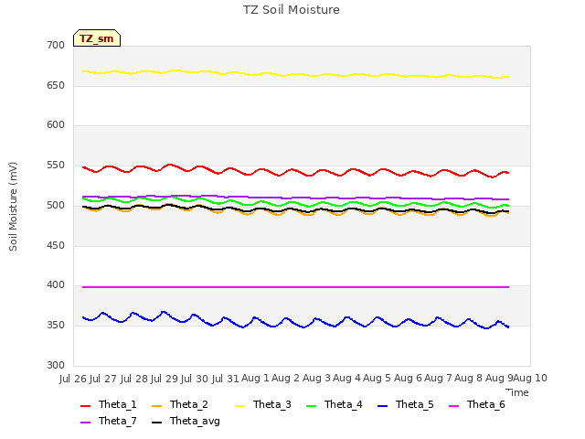 plot of TZ Soil Moisture