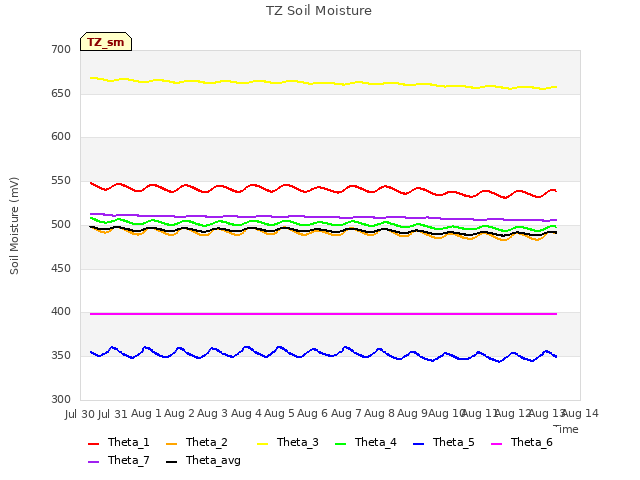 plot of TZ Soil Moisture