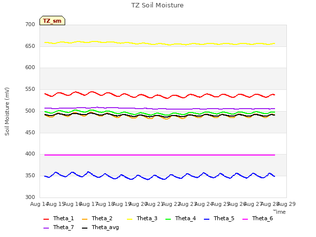 plot of TZ Soil Moisture