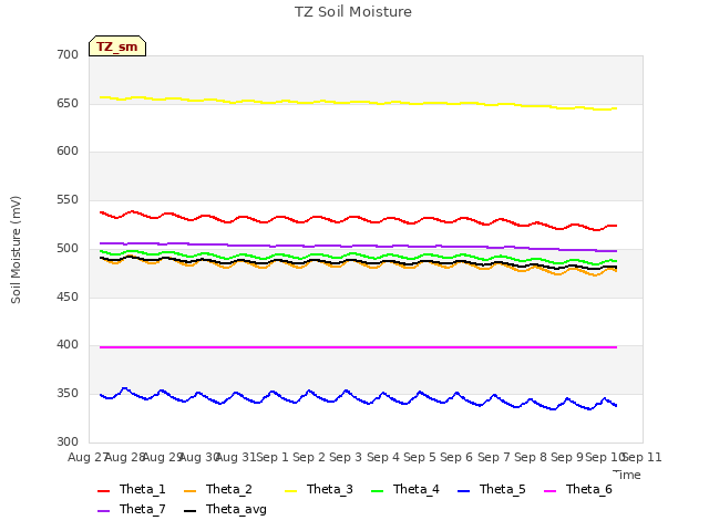 plot of TZ Soil Moisture