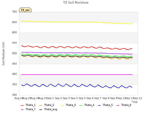 plot of TZ Soil Moisture