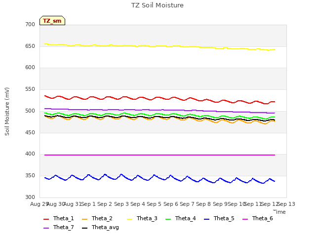 plot of TZ Soil Moisture