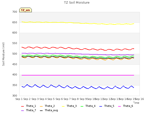 plot of TZ Soil Moisture