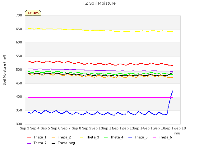 plot of TZ Soil Moisture