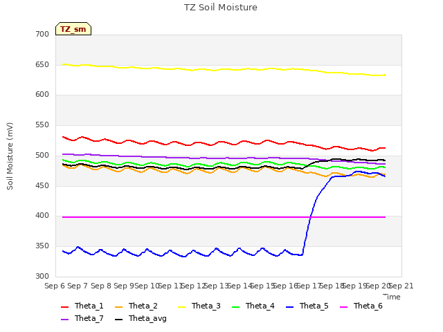 plot of TZ Soil Moisture