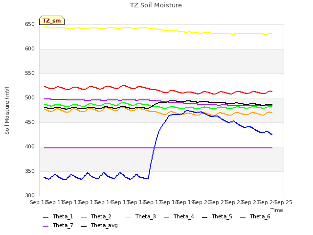 plot of TZ Soil Moisture