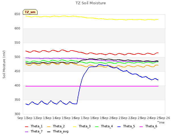 plot of TZ Soil Moisture