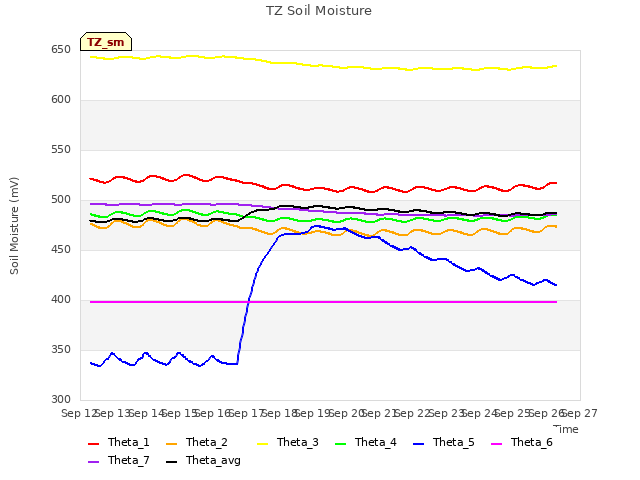 plot of TZ Soil Moisture