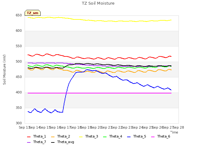 plot of TZ Soil Moisture