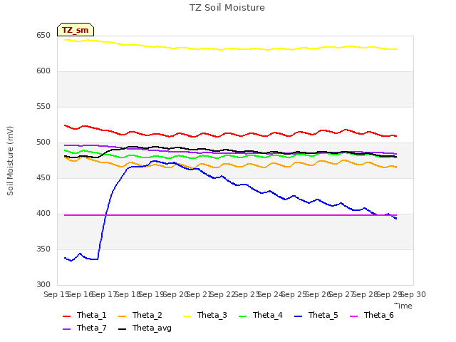 plot of TZ Soil Moisture