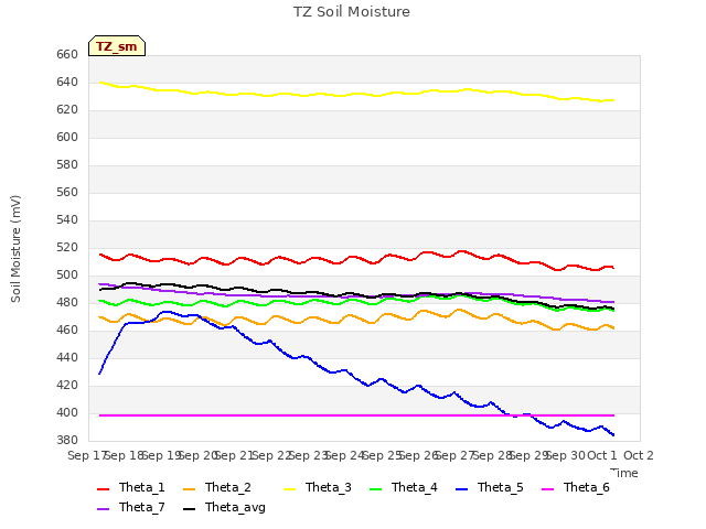 plot of TZ Soil Moisture