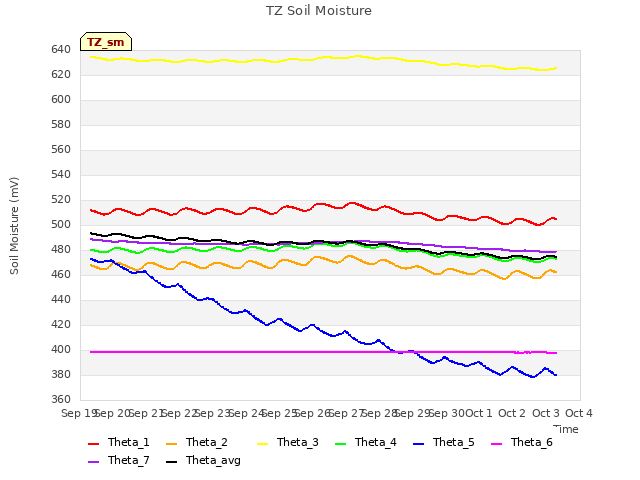 plot of TZ Soil Moisture