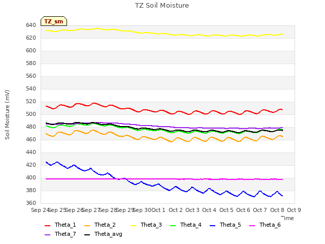 plot of TZ Soil Moisture