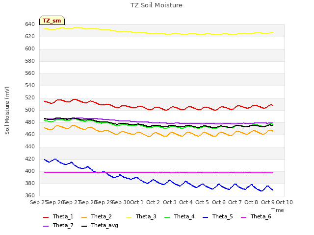 plot of TZ Soil Moisture