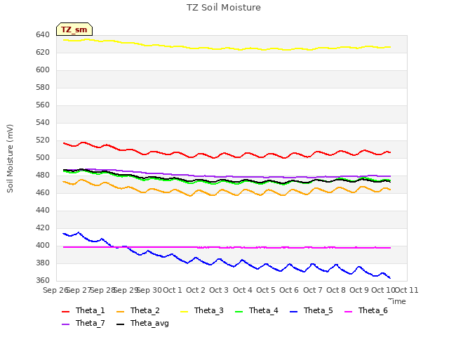 plot of TZ Soil Moisture