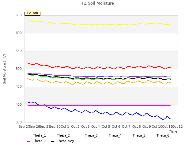 plot of TZ Soil Moisture