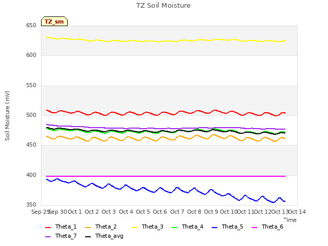 plot of TZ Soil Moisture