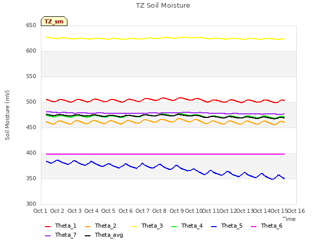 plot of TZ Soil Moisture