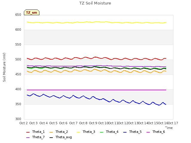 plot of TZ Soil Moisture