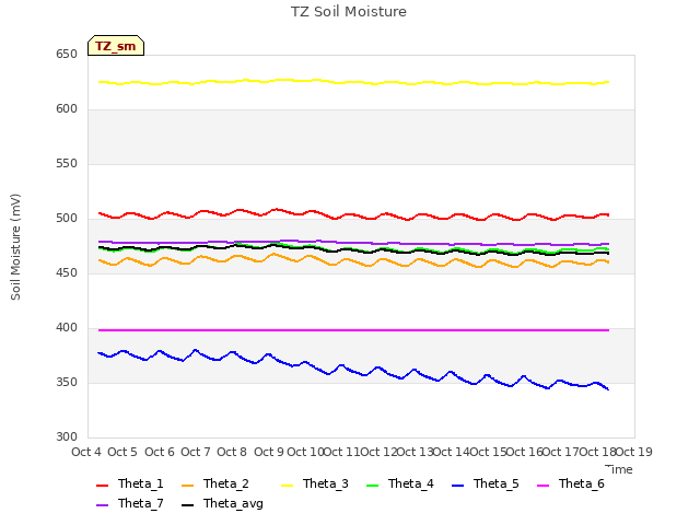 plot of TZ Soil Moisture