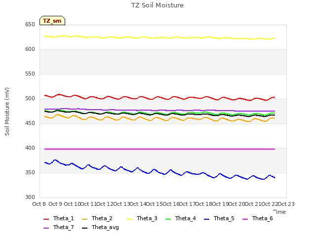 plot of TZ Soil Moisture